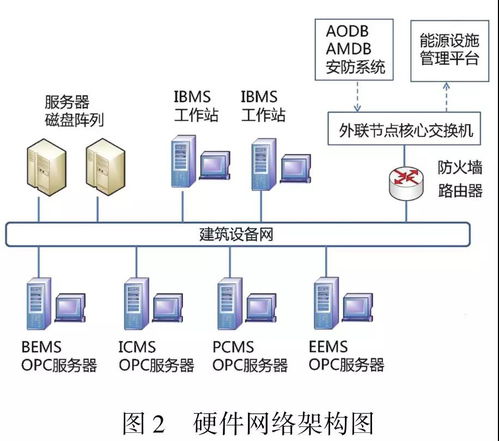 北京新機(jī)場(chǎng)航站樓智能建筑設(shè)備集成監(jiān)控管理系統(tǒng)案例解析
